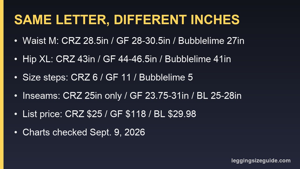 Card comparing waist and hip measurements for CRZ Yoga, Girlfriend Collective and Bubblelime leggings
