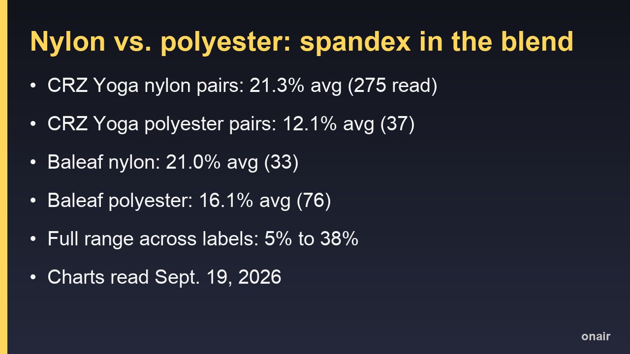 Card comparing average spandex content in nylon-based and polyester-based leggings at CRZ Yoga and Baleaf