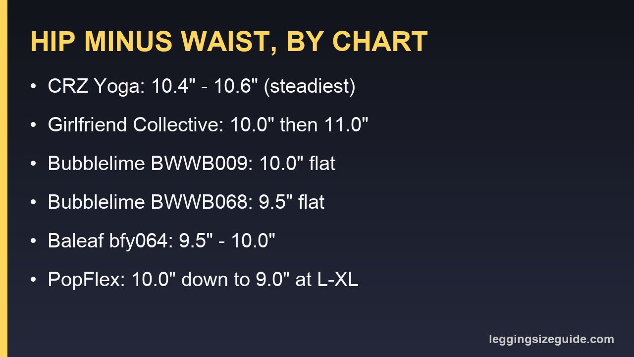 Card listing the waist-to-hip drop assumed by six legging size charts, from 9 to 11 inches